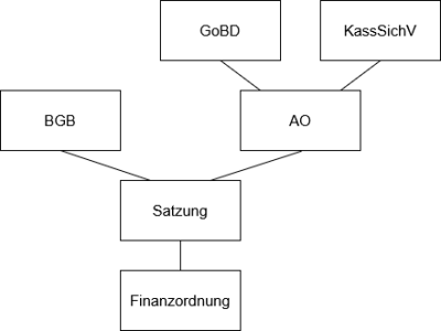  Grafische Übersicht der Ordnungen
